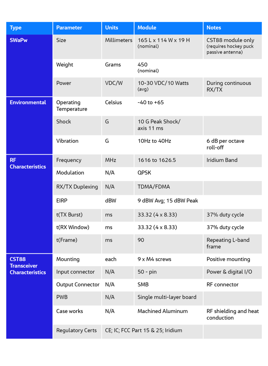 CST88 target specifications