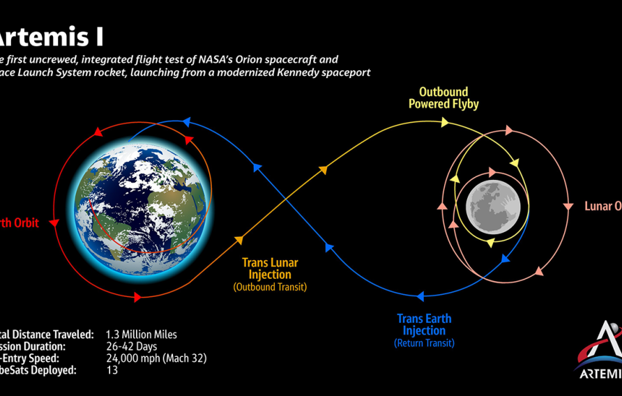 Artemis I - the first uncrewed, integrated flight test of NASA's Orion spacecraft and Space Launch System rocket, launching from a modernized Kennedy spaceport